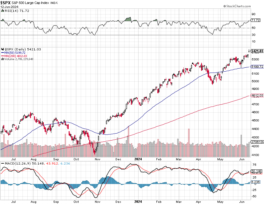 S&P 500 - technick analza (12. 6. 2024)